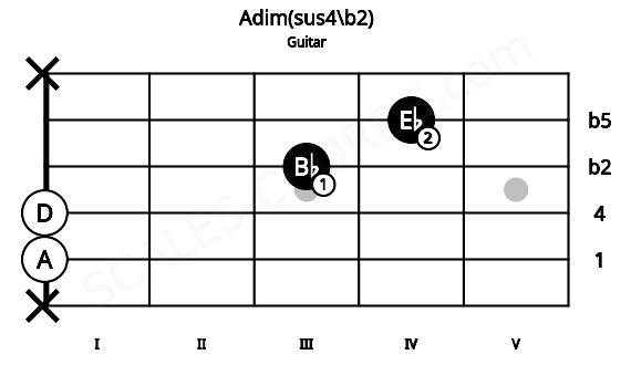 Fretboard image for the Adim(sus4\b2) chord on guitar frets: x 0 0 3 4 x