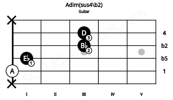 Fretboard image for the Adim(sus4\b2) chord on guitar frets: x 0 1 3 3 x