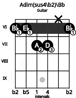 Fretboard image for the Adim(sus4\b2)\Bb chord on guitar frets: 6 6 7 7 x 6