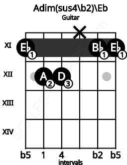 Fretboard image for the Adim(sus4\b2)\Eb chord on guitar frets: 11 12 12 x 11 11