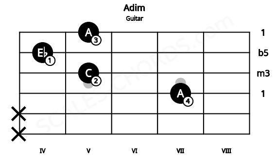 Fretboard image for the Adim chord on guitar frets: x x 7 5 4 5
