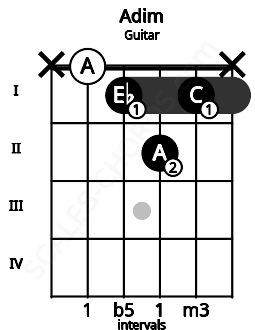Fretboard image for the Adim chord on guitar frets: x 0 1 2 1 x
