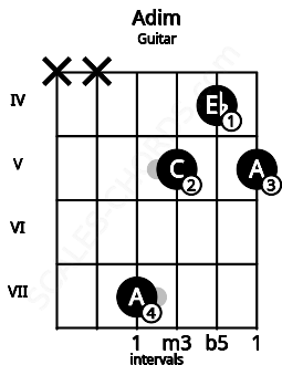 Fretboard image for the Adim chord on guitar frets: x x 7 5 4 5