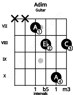 Fretboard image for the Adim chord on guitar frets: x x 7 8 10 8