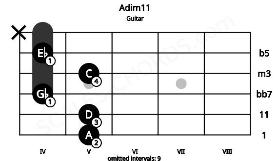 Fretboard image for the Adim11 chord on guitar frets: 5 5 4 5 4 x