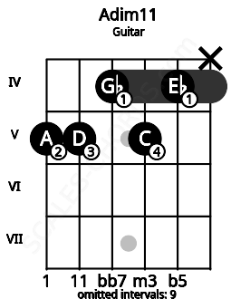 Fretboard image for the Adim11 chord on guitar frets: 5 5 4 5 4 x