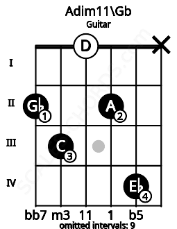 Fretboard image for the Adim11\Gb chord on guitar frets: 2 3 0 2 4 x