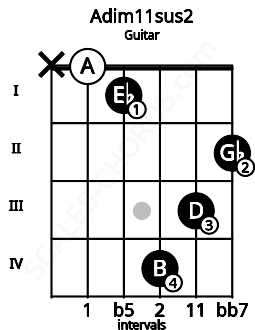 Fretboard image for the Adim11sus2 chord on guitar frets: x 0 1 4 3 2