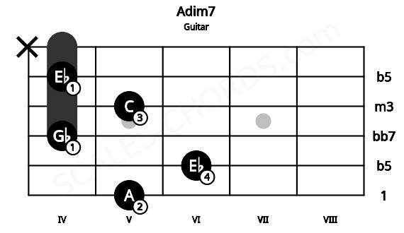 Fretboard image for the Adim7 chord on guitar frets: 5 6 4 5 4 x