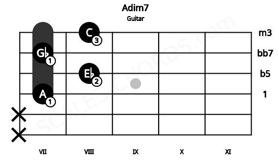Fretboard image for the Adim7 chord on guitar frets: x x 7 8 7 8