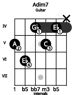 Fretboard image for the Adim7 chord on guitar frets: 5 6 4 5 4 x