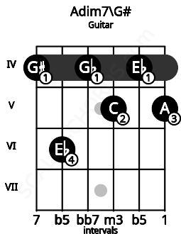 Fretboard image for the Adim7\Ab chord on guitar frets: 4 6 4 5 4 5
