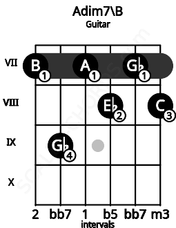 Fretboard image for the Adim7\B chord on guitar frets: 7 9 7 8 7 8