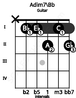 Fretboard image for the Adim7\Bb chord on guitar frets: x 1 1 2 1 2