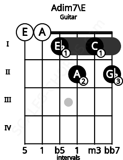 Fretboard image for the Adim7\E chord on guitar frets: 0 0 1 2 1 2