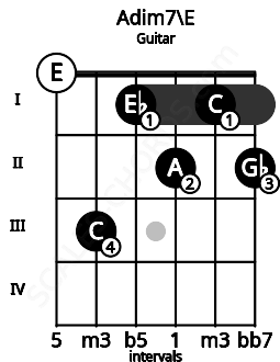 Fretboard image for the Adim7\E chord on guitar frets: 0 3 1 2 1 2