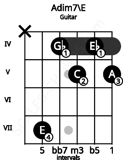 Fretboard image for the Adim7\E chord on guitar frets: x 7 4 5 4 5