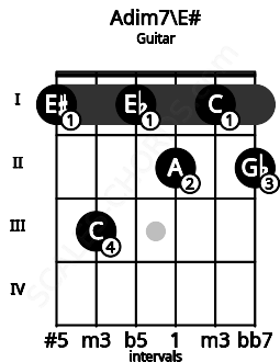 Fretboard image for the Adim7\E# chord on guitar frets: 1 3 1 2 1 2