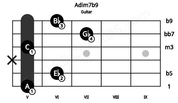 Fretboard image for the Adim7b9 chord on guitar frets: 5 6 x 5 7 6