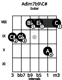 Fretboard image for the Adim7b9\C# chord on guitar frets: 9 9 8 8 10 8