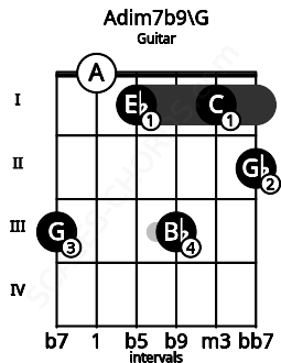 Fretboard image for the Adim7b9\G chord on guitar frets: 3 0 1 3 1 2