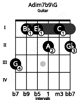 Fretboard image for the Adim7b9\G chord on guitar frets: 3 1 1 2 1 2