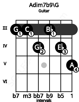 Fretboard image for the Adim7b9\G chord on guitar frets: 3 3 4 3 4 5