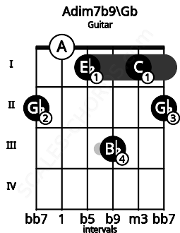 Fretboard image for the Adim7b9\Gb chord on guitar frets: 2 0 1 3 1 2