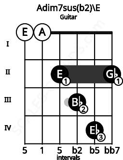 Fretboard image for the Adim7sus(b2)\E chord on guitar frets: 0 0 2 3 4 2