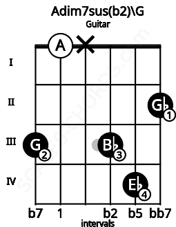 Fretboard image for the Adim7sus(b2)\G chord on guitar frets: 3 0 x 3 4 2