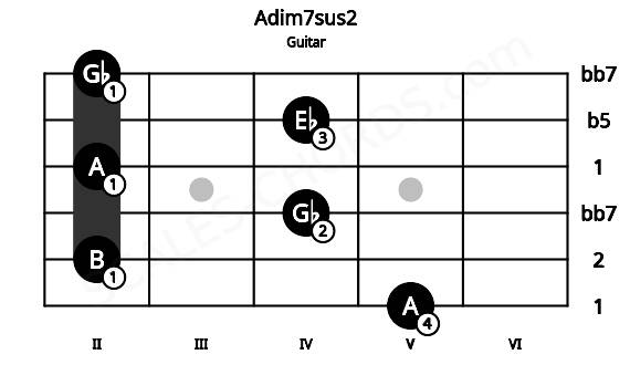 Fretboard image for the Adim7sus2 chord on guitar frets: 5 2 4 2 4 2