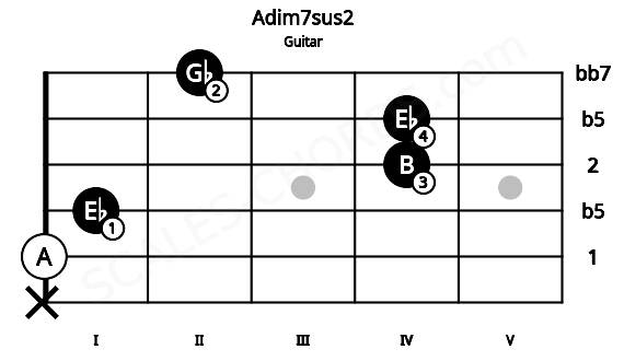 Fretboard image for the Adim7sus2 chord on guitar frets: x 0 1 4 4 2