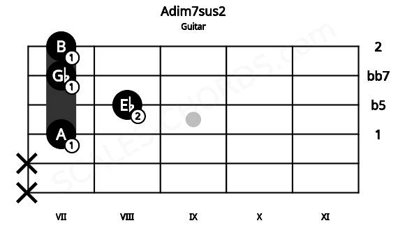 Fretboard image for the Adim7sus2 chord on guitar frets: x x 7 8 7 7