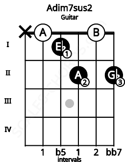 Fretboard image for the Adim7sus2 chord on guitar frets: x 0 1 2 0 2