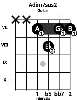 Fretboard image for the Adim7sus2 chord on guitar frets: x x 7 8 7 7
