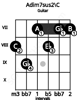 Fretboard image for the Adim7sus2\C chord on guitar frets: 8 9 7 8 7 7