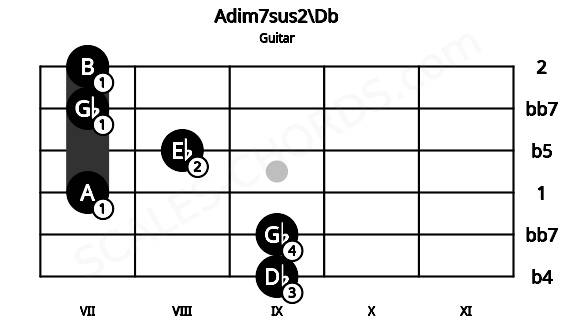 Fretboard image for the Adim7sus2\Db chord on guitar frets: 9 9 7 8 7 7