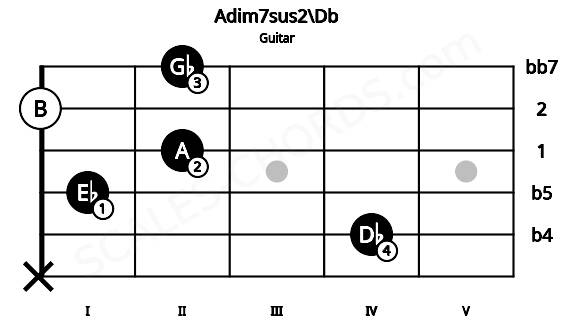 Fretboard image for the Adim7sus2\Db chord on guitar frets: x 4 1 2 0 2