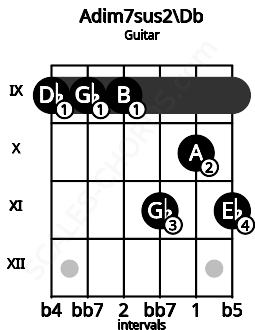 Fretboard image for the Adim7sus2\Db chord on guitar frets: 9 9 9 11 10 11
