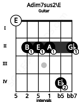 Fretboard image for the Adim7sus2\E chord on guitar frets: 0 2 2 2 4 2