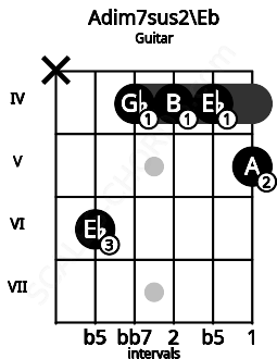 Fretboard image for the Adim7sus2\Eb chord on guitar frets: x 6 4 4 4 5