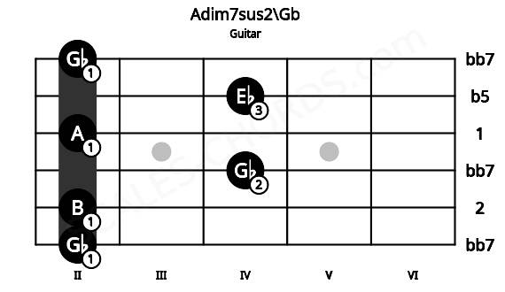 Fretboard image for the Adim7sus2\Gb chord on guitar frets: 2 2 4 2 4 2