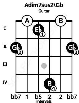 Fretboard image for the Adim7sus2\Gb chord on guitar frets: 2 0 1 4 0 2