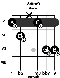Fretboard image for the Adim9 chord on guitar frets: 5 6 x 5 7 7