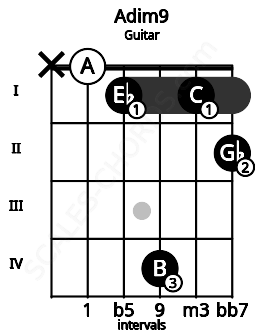 Fretboard image for the Adim9 chord on guitar frets: x 0 1 4 1 2