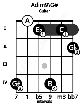 Fretboard image for the Adim9\G# chord on guitar frets: 4 0 1 4 1 2