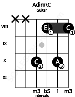 Fretboard image for the Adim\C chord on guitar frets: x x 10 8 10 8