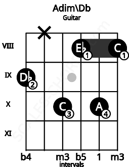 Fretboard image for the Adim\Db chord on guitar frets: 9 x 10 8 10 8