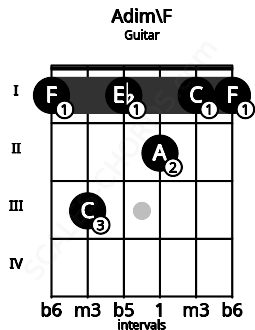 Fretboard image for the Adim\F chord on guitar frets: 1 3 1 2 1 1