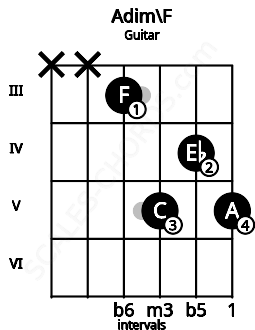 Fretboard image for the Adim\F chord on guitar frets: x x 3 5 4 5